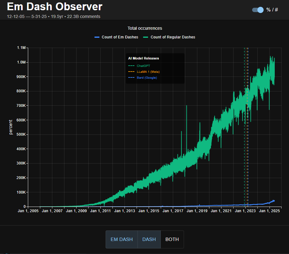 First pass at the em dash chart, rebuilt on a proper charting library