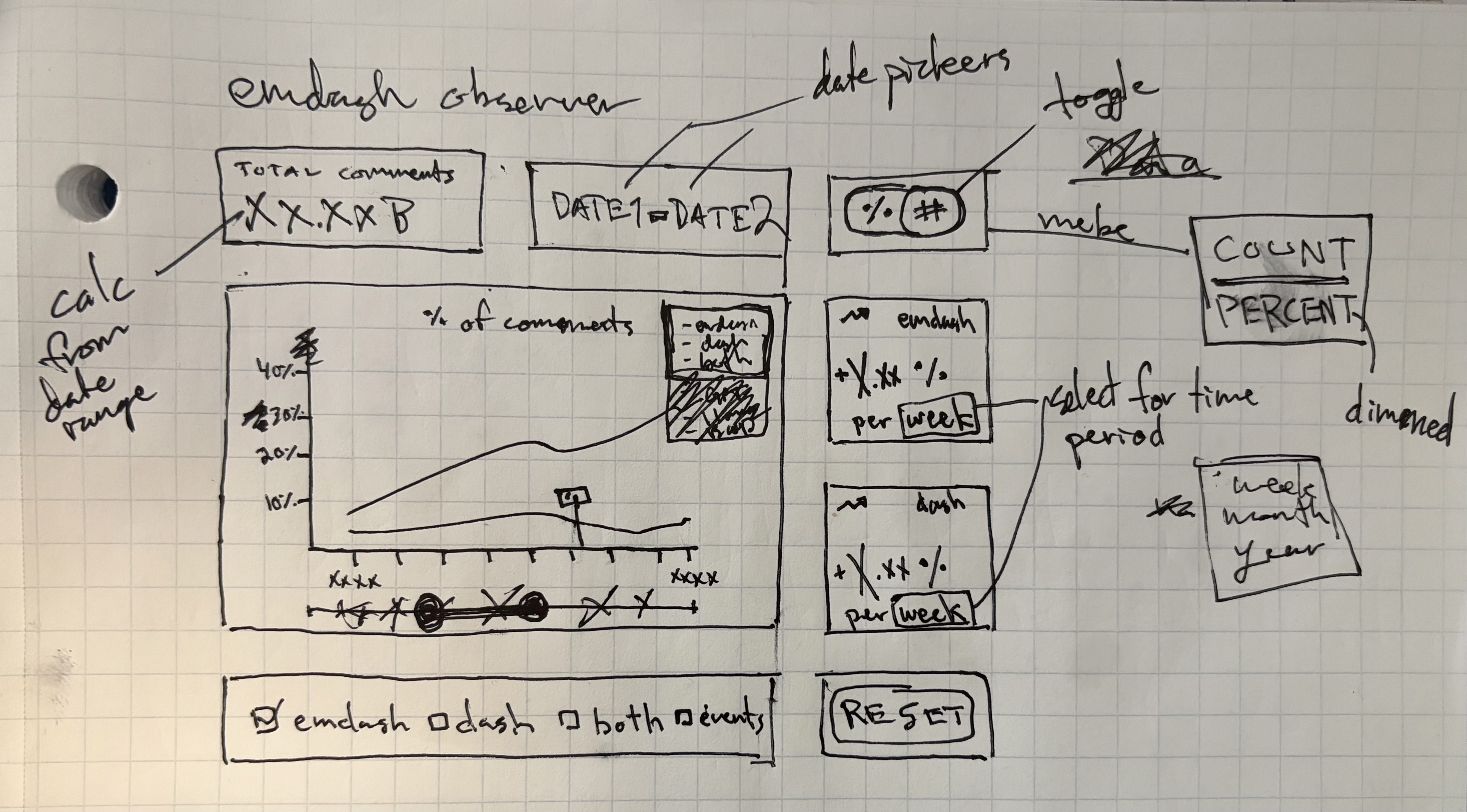 Hand-drawn layout sketch for the Em Dash Observer interface