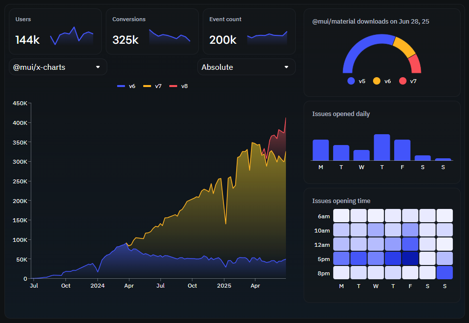 The MUI X charts overview page the sketch was based on